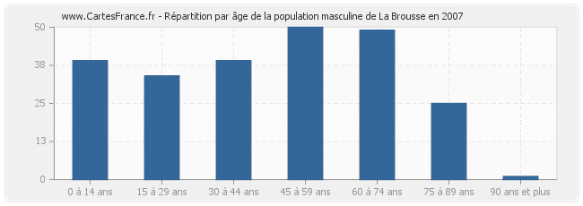 Répartition par âge de la population masculine de La Brousse en 2007